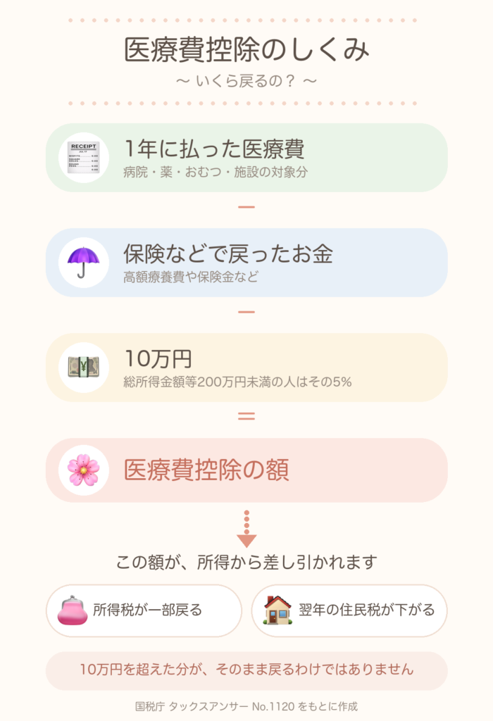 医療費控除のしくみ。1年に払った医療費から保険などで戻ったお金と10万円を引いた額が所得から差し引かれる